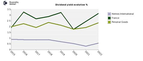 hermes dati di bilancio|hermes international dividend.